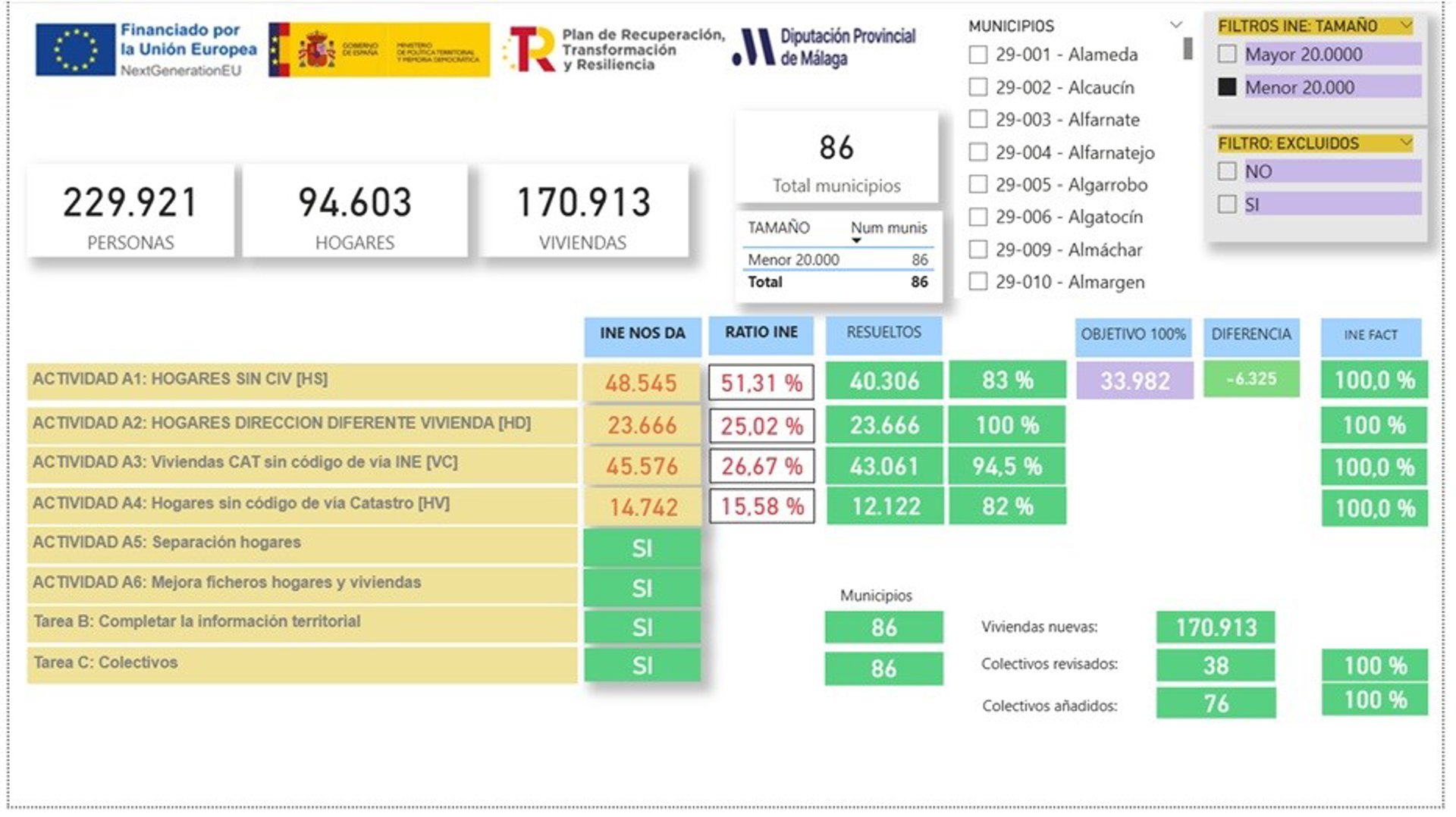 La Diputación de Málaga culmina la implantación del padrón online en 95 municipios